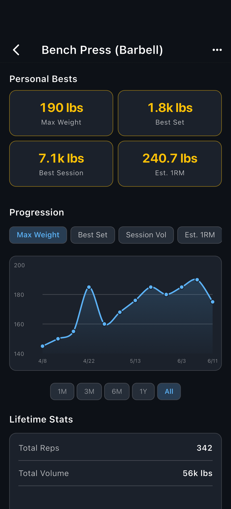 Reps exercise detail with max weight, best set, best session, estimated 1RM, and a progression chart